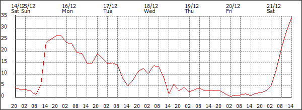 Wind (km/h)