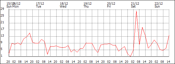 Wind (km/h)