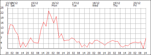 Wind (km/h)