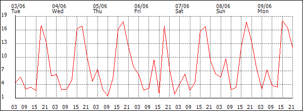 Wind (km/h)