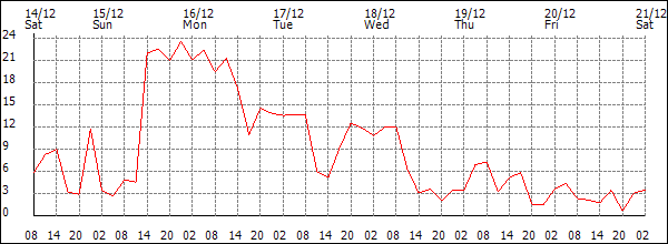 Wind (km/h)