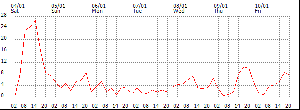 Wind (km/h)