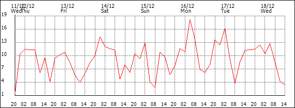 Wind (km/h)