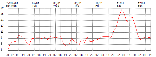 Wind (km/h)