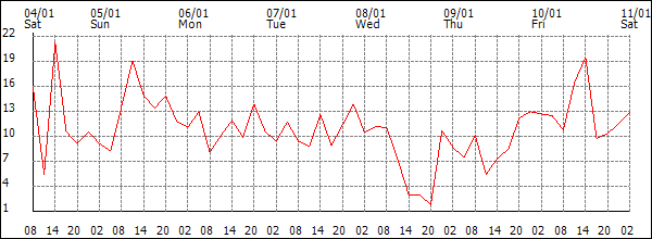 Wind (km/h)