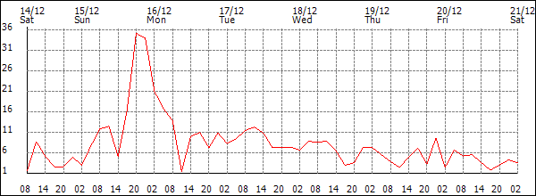 Wind (km/h)