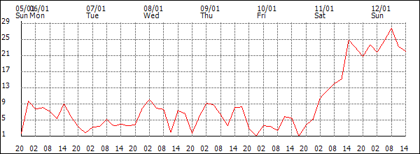 Wind (km/h)