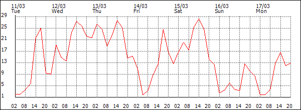 Wind (km/h)