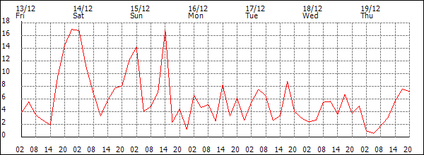 Wind (km/h)