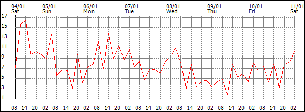 Wind (km/h)