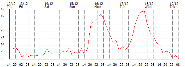 Wind (km/h)