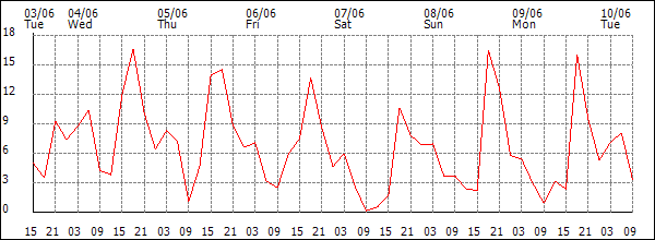 Wind (km/h)