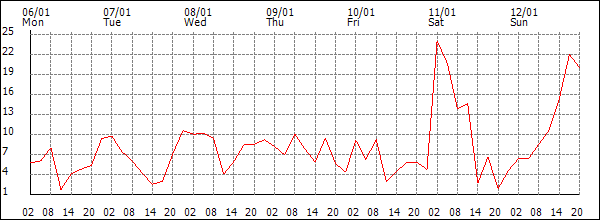 Wind (km/h)