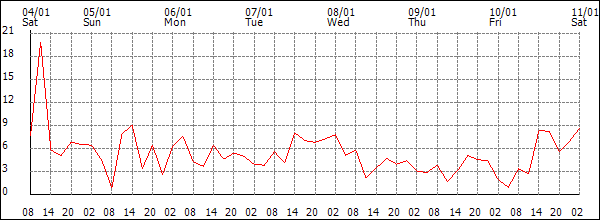 Wind (km/h)