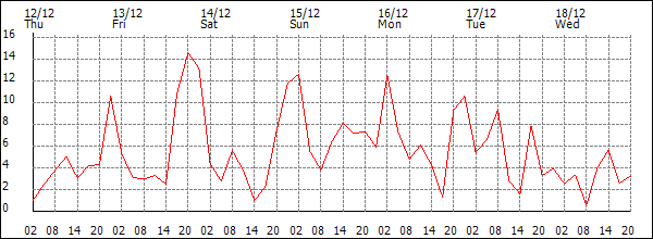 Wind (km/h)