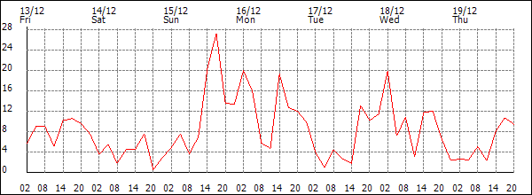 Wind (km/h)