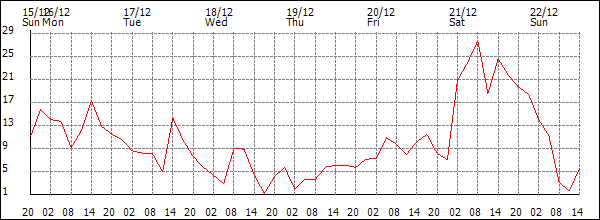 Wind (km/h)