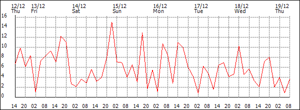 Wind (km/h)