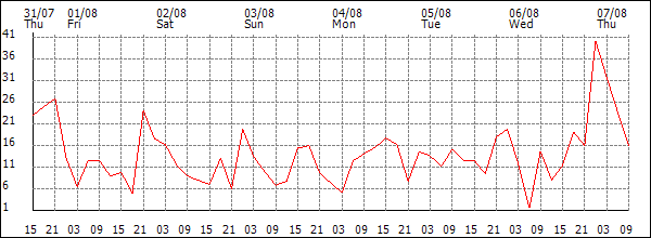 Wind (km/h)