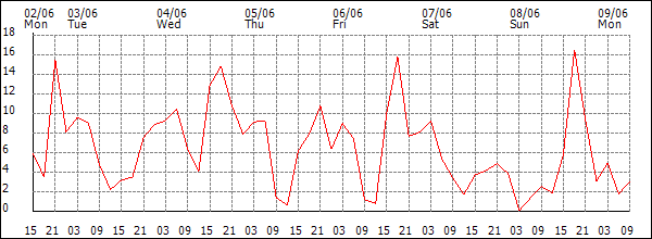 Wind (km/h)