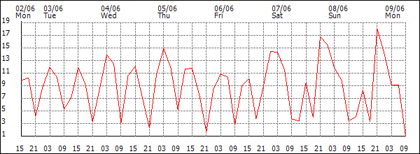 Wind (km/h)