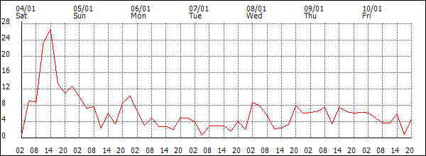 Wind (km/h)