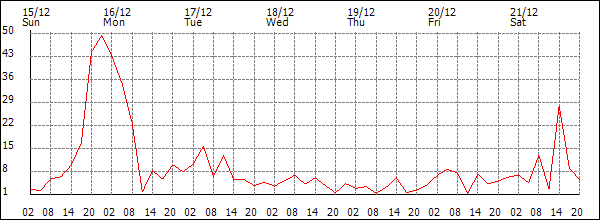 Wind (km/h)