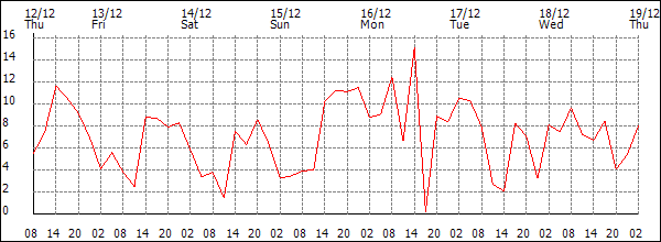 Wind (km/h)