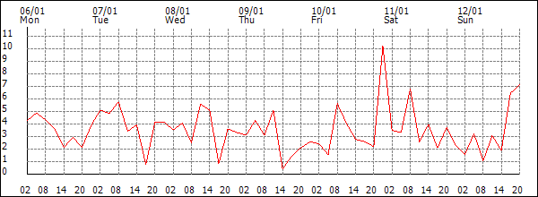 Wind (km/h)