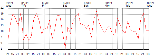 Wind (km/h)