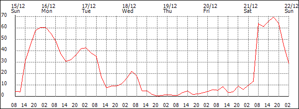 Wind (km/h)