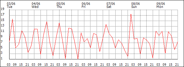 Wind (km/h)