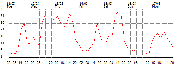 Wind (km/h)