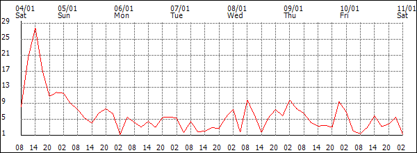 Wind (km/h)