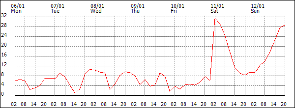 Wind (km/h)