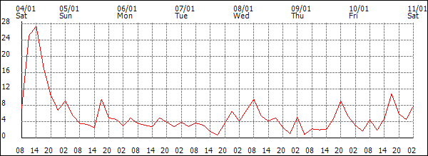 Wind (km/h)