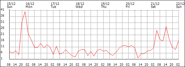 Wind (km/h)