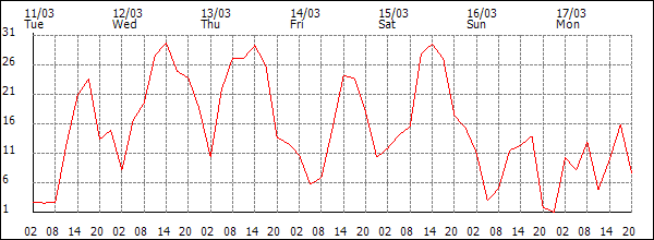 Wind (km/h)