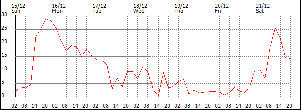 Wind (km/h)