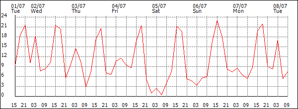 Wind (km/h)