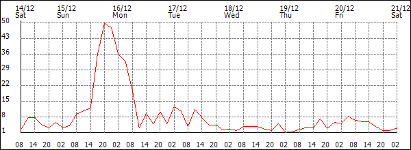 Wind (km/h)