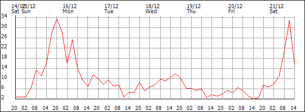 Wind (km/h)