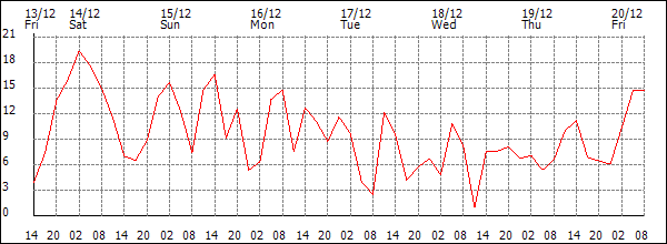 Wind (km/h)