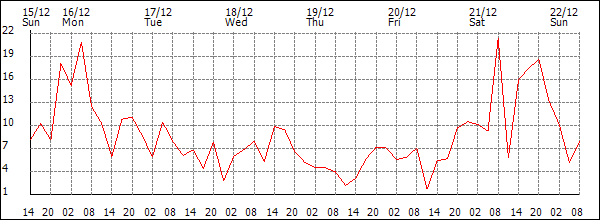 Wind (km/h)