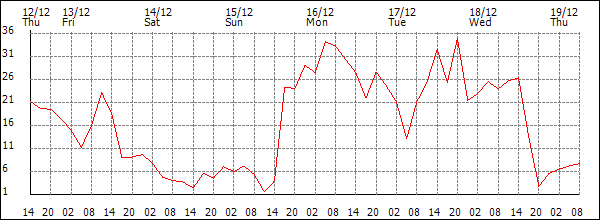 Wind (km/h)