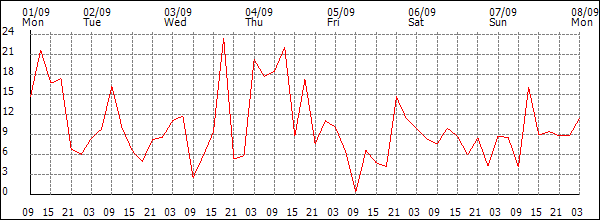 Wind (km/h)