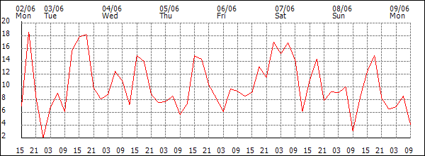 Wind (km/h)