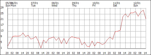 Wind (km/h)