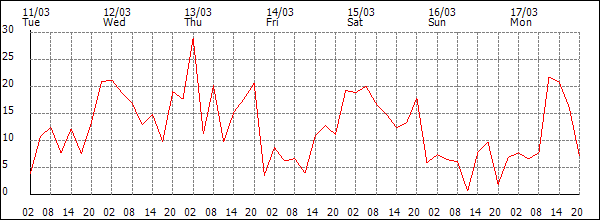 Wind (km/h)