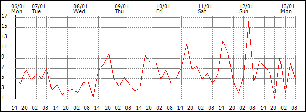 Wind (km/h)